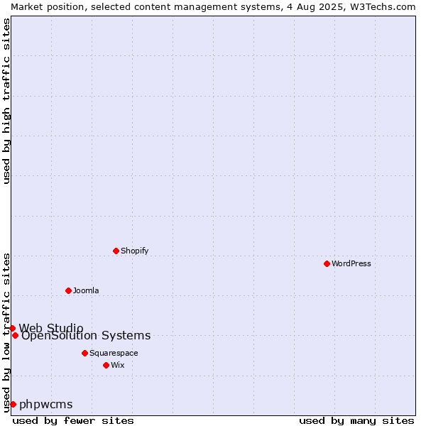 Market position of OpenSolution Systems vs. phpwcms vs. Web Studio
