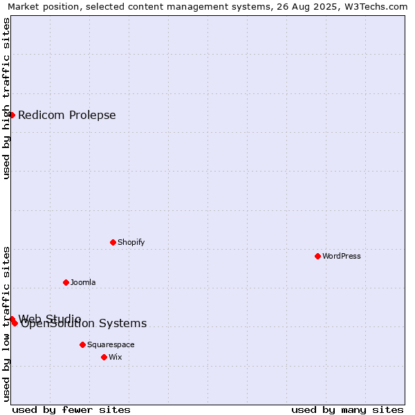 Market position of OpenSolution Systems vs. Redicom Prolepse vs. Web Studio