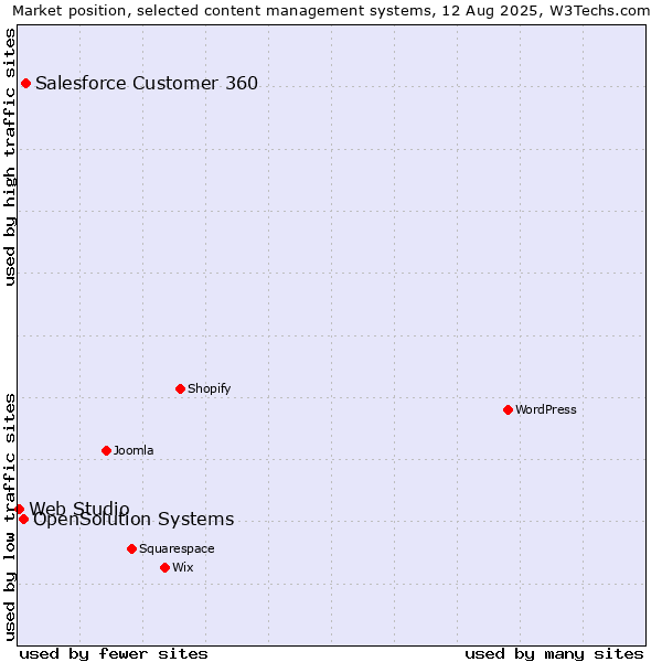 Market position of Salesforce Customer 360 vs. OpenSolution Systems vs. Web Studio
