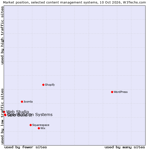 Market position of Solo Build It vs. OpenSolution Systems vs. Web Studio
