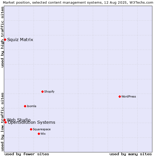 Market position of OpenSolution Systems vs. Squiz Matrix vs. Web Studio