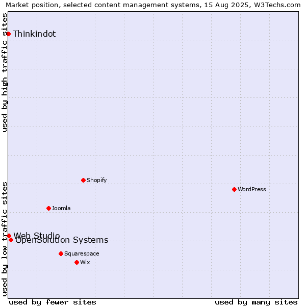 Market position of OpenSolution Systems vs. Web Studio vs. Thinkindot