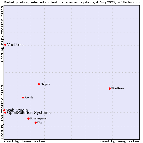 Market position of OpenSolution Systems vs. VuePress vs. Web Studio