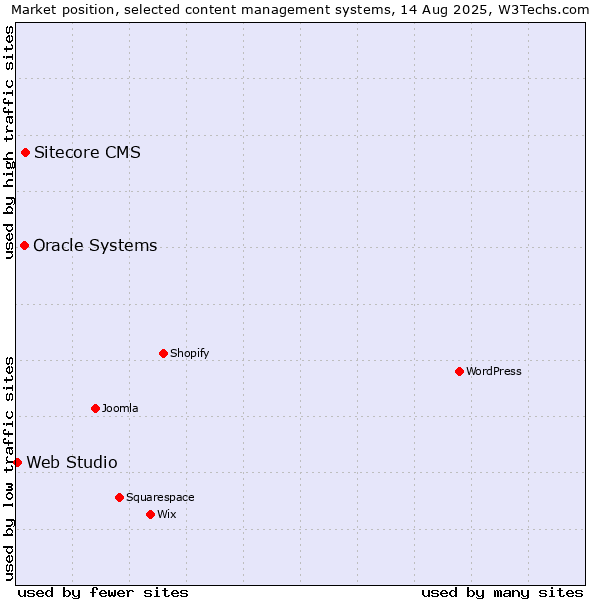 Market position of Sitecore CMS vs. Oracle Systems vs. Web Studio