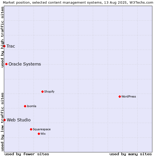 Market position of Oracle Systems vs. Web Studio vs. Trac