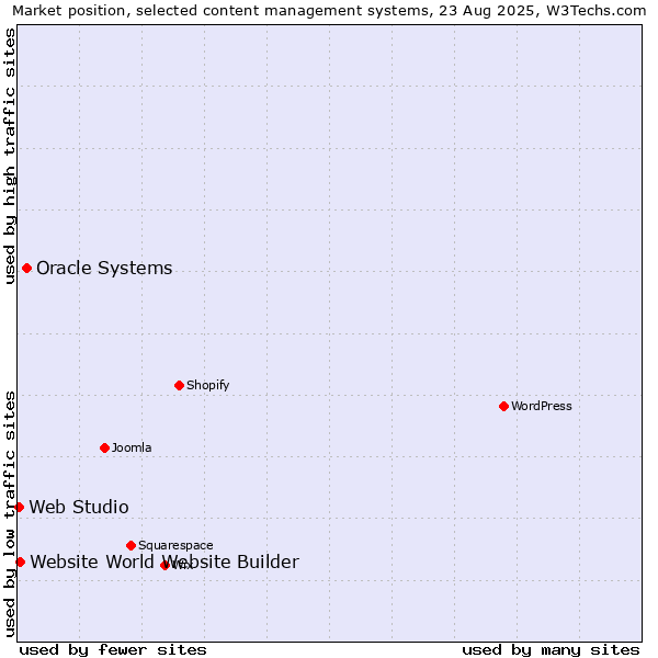 Market position of Oracle Systems vs. Website World Website Builder vs. Web Studio