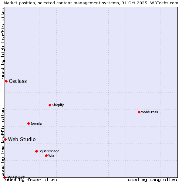 Market position of Osclass vs. Web Studio vs. Yo!Kart