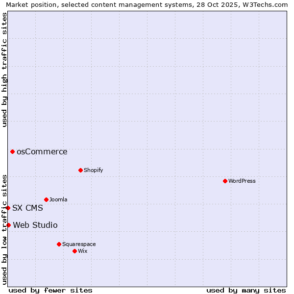 Market position of osCommerce vs. Web Studio vs. SX CMS