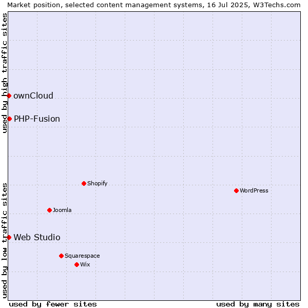 Market position of PHP-Fusion vs. ownCloud vs. Web Studio