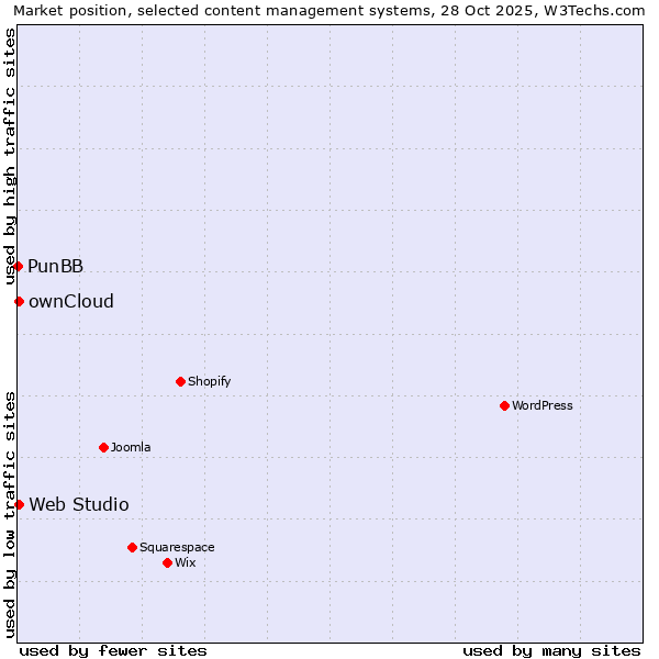 Market position of ownCloud vs. Web Studio vs. PunBB