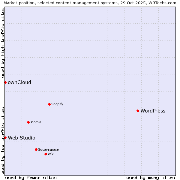 Market position of WordPress vs. ownCloud vs. Web Studio