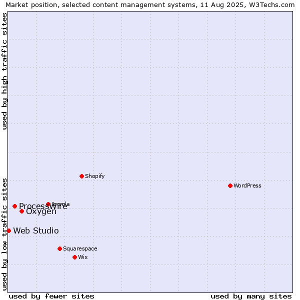 Market position of Oxygen vs. ProcessWire vs. Web Studio