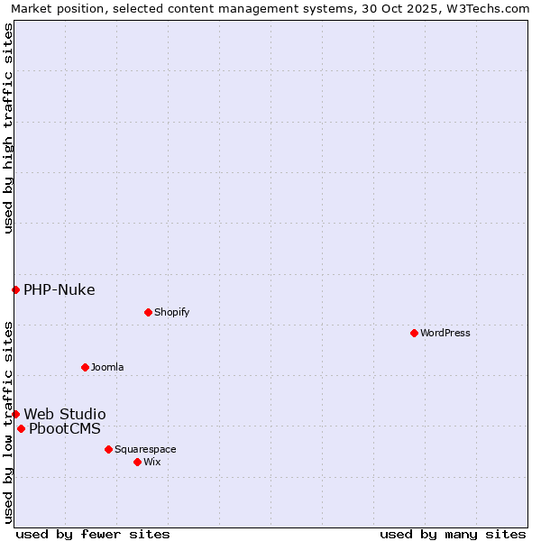 Market position of PbootCMS vs. PHP-Nuke vs. Web Studio