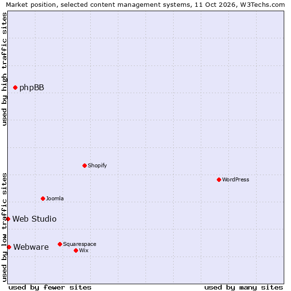 Market position of phpBB vs. Webware vs. Web Studio