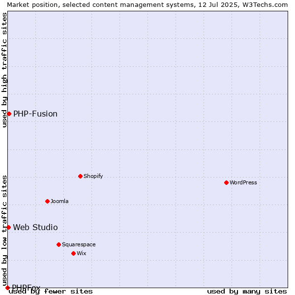 Market position of PHP-Fusion vs. Web Studio vs. PHPFox