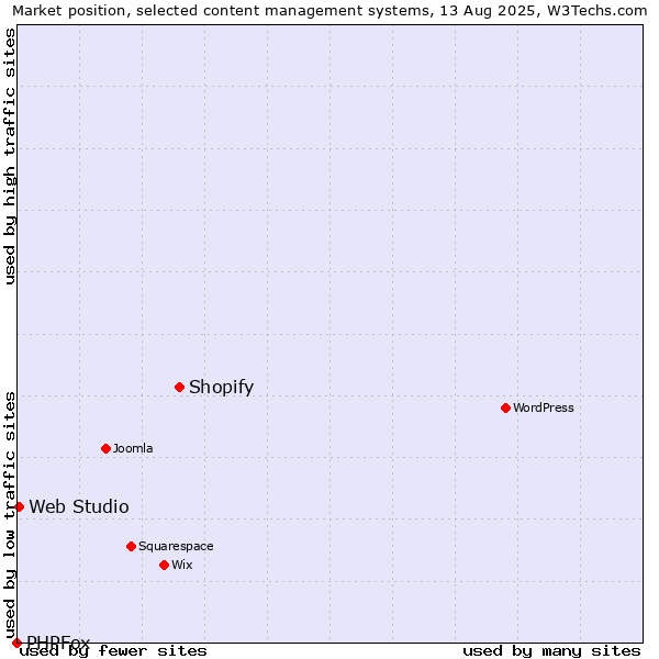 Market position of Shopify vs. Web Studio vs. PHPFox