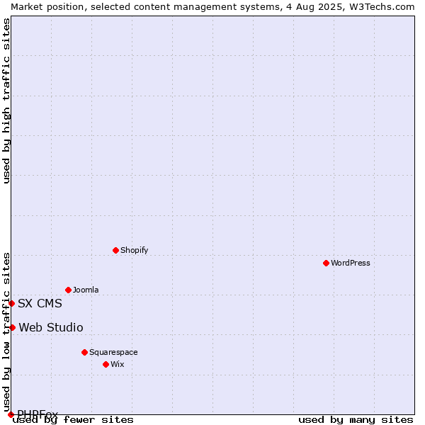 Market position of Web Studio vs. SX CMS vs. PHPFox