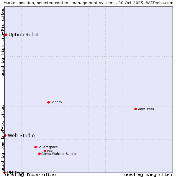Market position of UptimeRobot vs. Web Studio vs. PHPFox