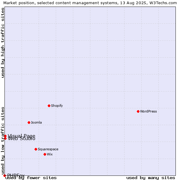 Market position of Visual Page vs. Web Studio vs. PHPFox