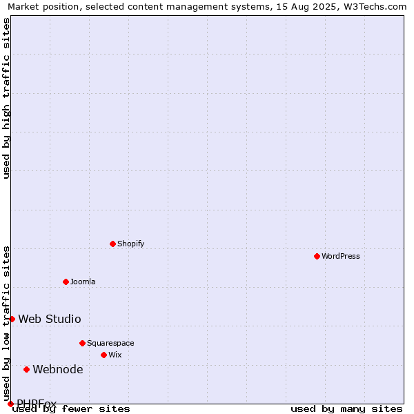 Market position of Webnode vs. Web Studio vs. PHPFox
