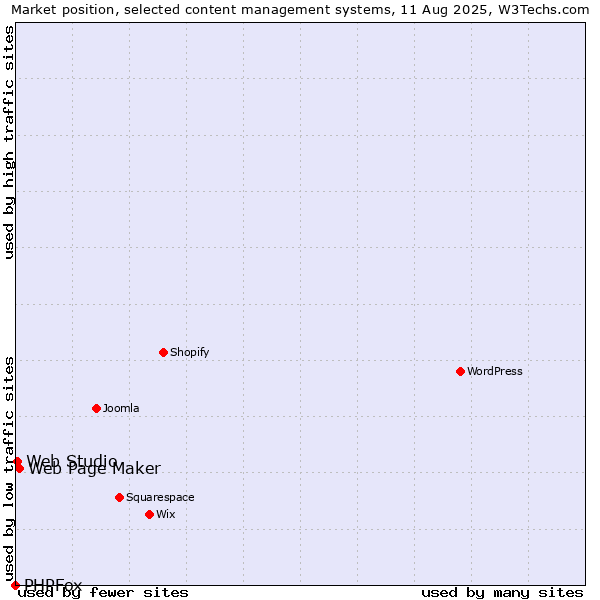 Market position of Web Page Maker vs. Web Studio vs. PHPFox