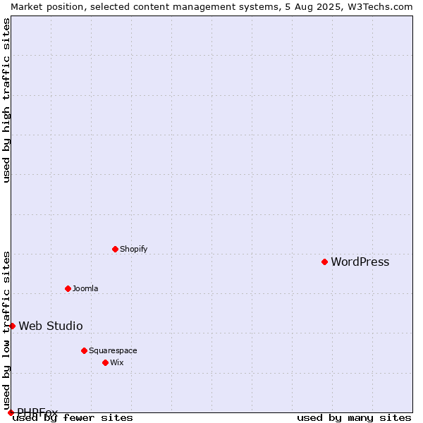 Market position of WordPress vs. Web Studio vs. PHPFox