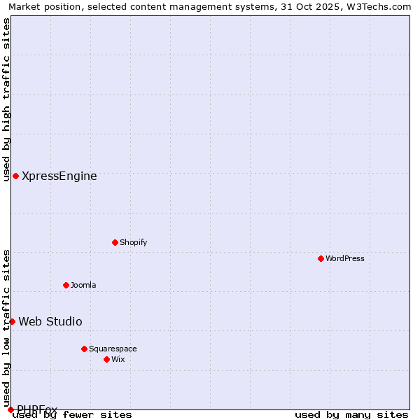 Market position of XpressEngine vs. Web Studio vs. PHPFox