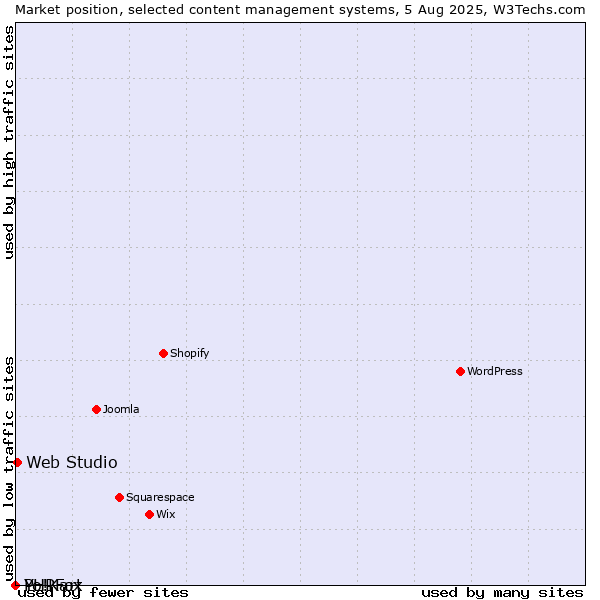 Market position of Web Studio vs. PHPFox vs. Yo!Kart