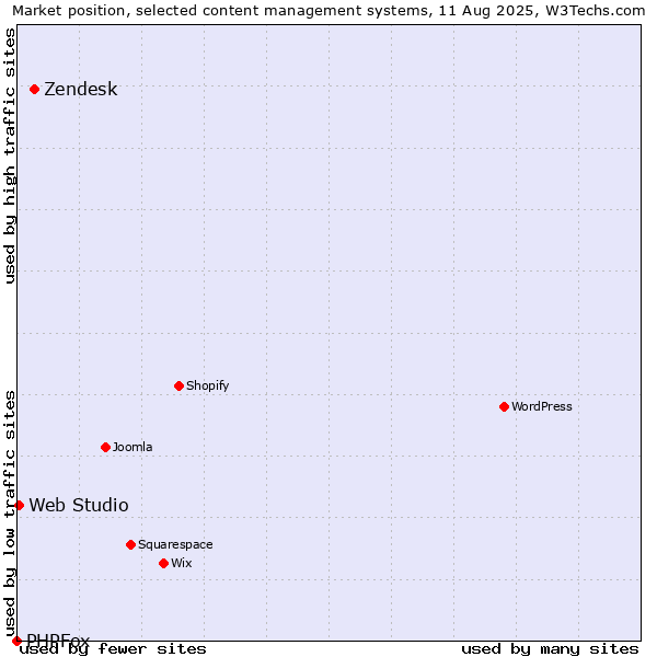 Market position of Zendesk vs. Web Studio vs. PHPFox