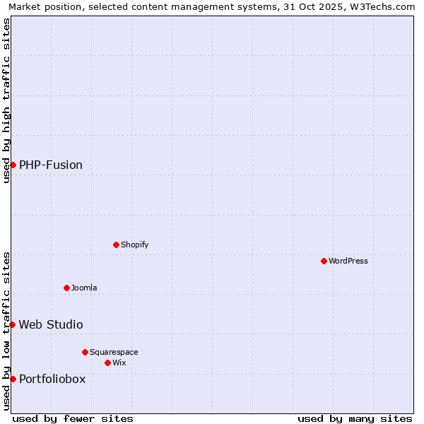 Market position of PHP-Fusion vs. Portfoliobox vs. Web Studio