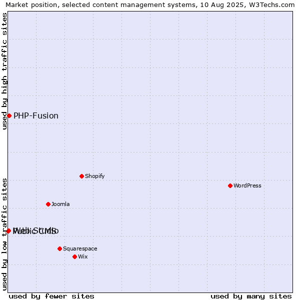 Market position of PHP-Fusion vs. Web Studio vs. Public CMS