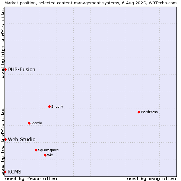 Market position of PHP-Fusion vs. Web Studio vs. RCMS
