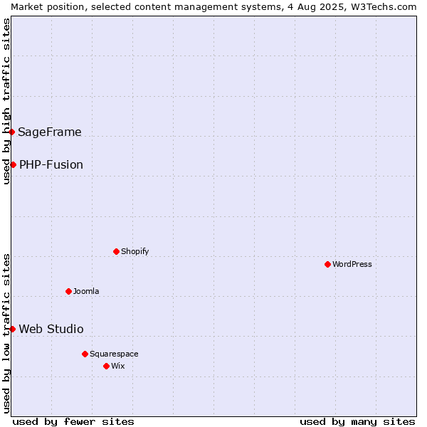 Market position of PHP-Fusion vs. Web Studio vs. SageFrame