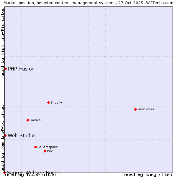 Market position of PHP-Fusion vs. Web Studio vs. Sapren Website Builder
