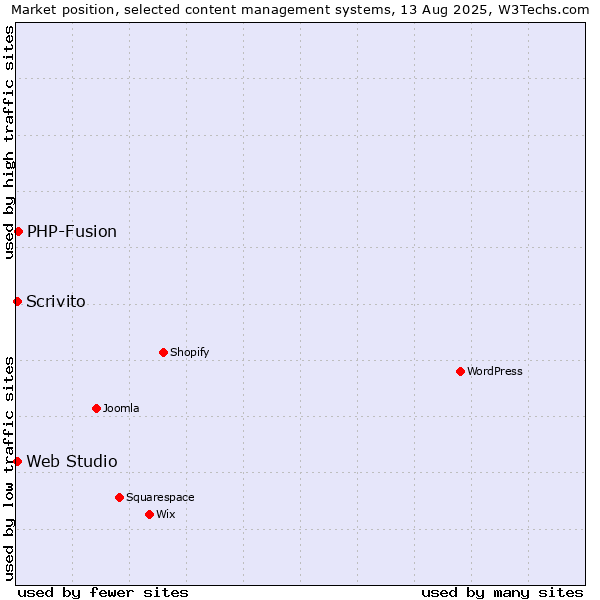 Market position of PHP-Fusion vs. Scrivito vs. Web Studio