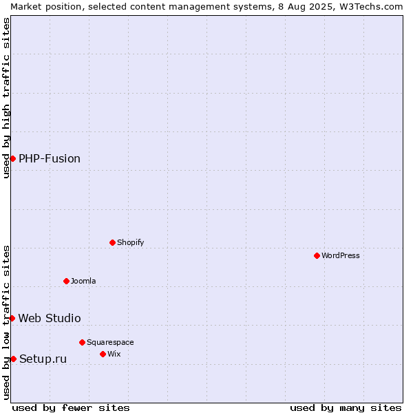 Market position of Setup.ru vs. PHP-Fusion vs. Web Studio