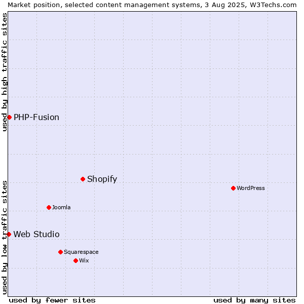 Market position of Shopify vs. PHP-Fusion vs. Web Studio