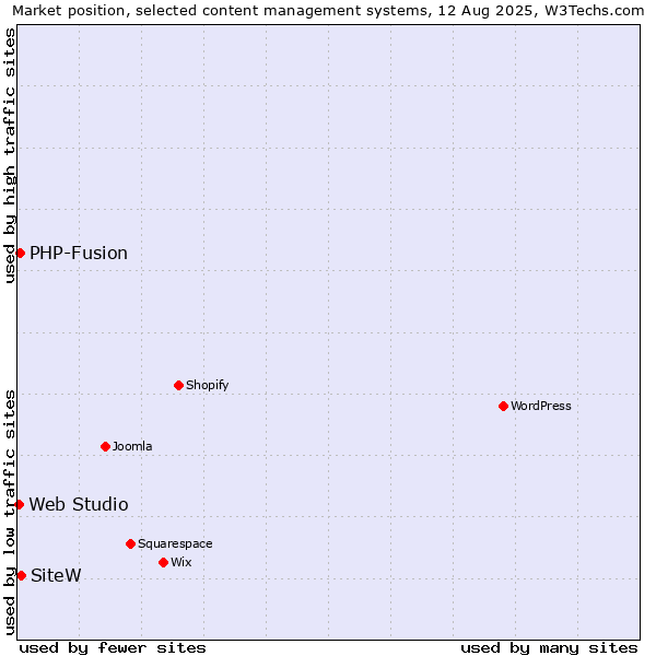 Market position of SiteW vs. PHP-Fusion vs. Web Studio