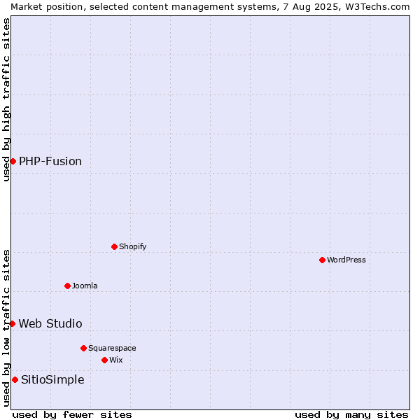 Market position of SitioSimple vs. PHP-Fusion vs. Web Studio