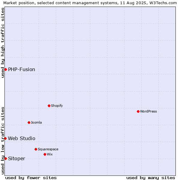 Market position of PHP-Fusion vs. Sitoper vs. Web Studio