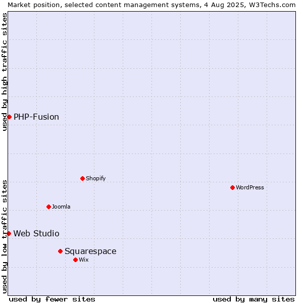 Market position of Squarespace vs. PHP-Fusion vs. Web Studio