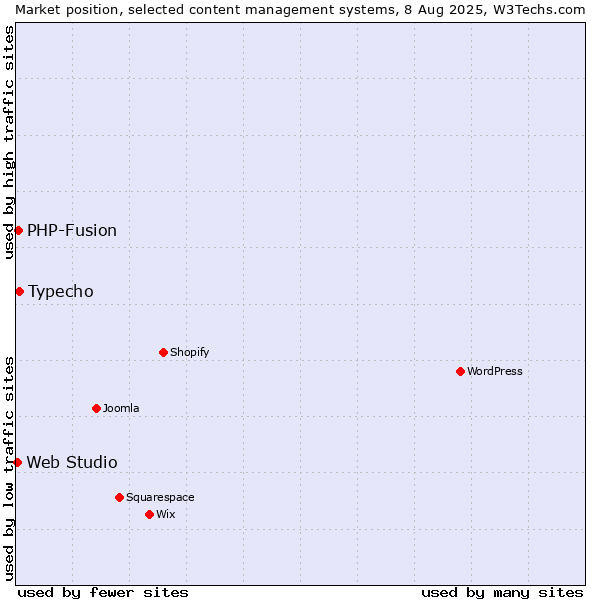 Market position of Typecho vs. PHP-Fusion vs. Web Studio