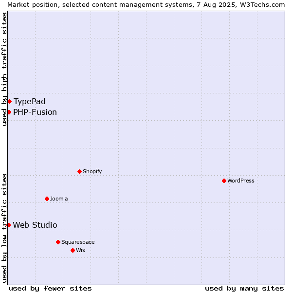 Market position of TypePad vs. PHP-Fusion vs. Web Studio