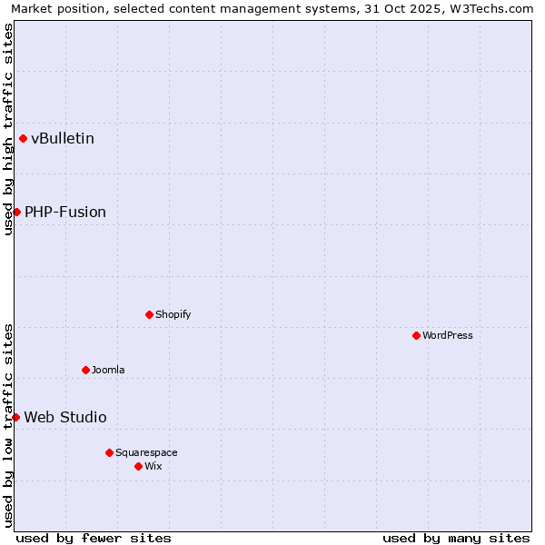 Market position of vBulletin vs. PHP-Fusion vs. Web Studio