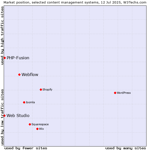 Market position of Webflow vs. PHP-Fusion vs. Web Studio