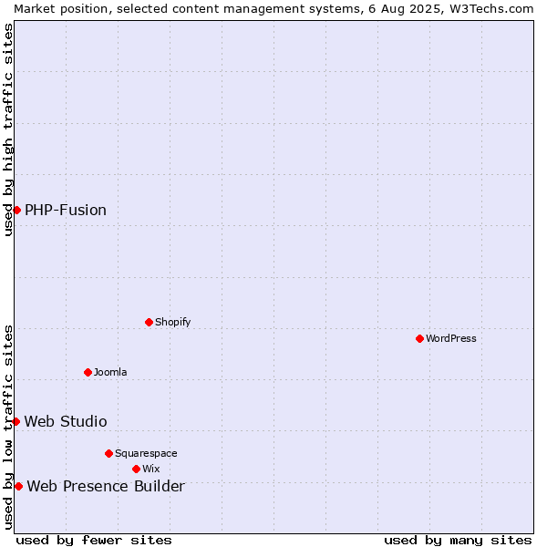Market position of Web Presence Builder vs. PHP-Fusion vs. Web Studio