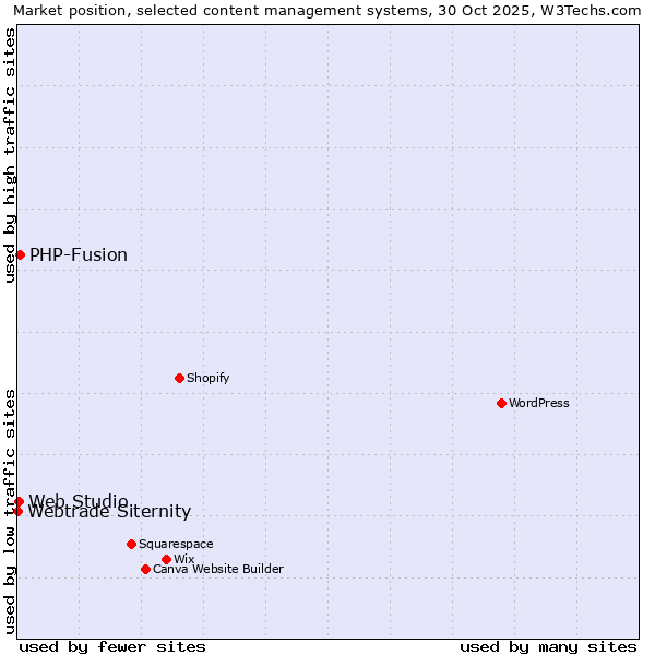 Market position of PHP-Fusion vs. Web Studio vs. Webtrade Siternity