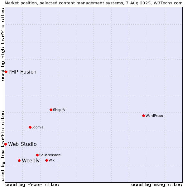 Market position of Weebly vs. PHP-Fusion vs. Web Studio