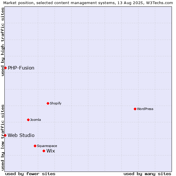 Market position of Wix vs. PHP-Fusion vs. Web Studio