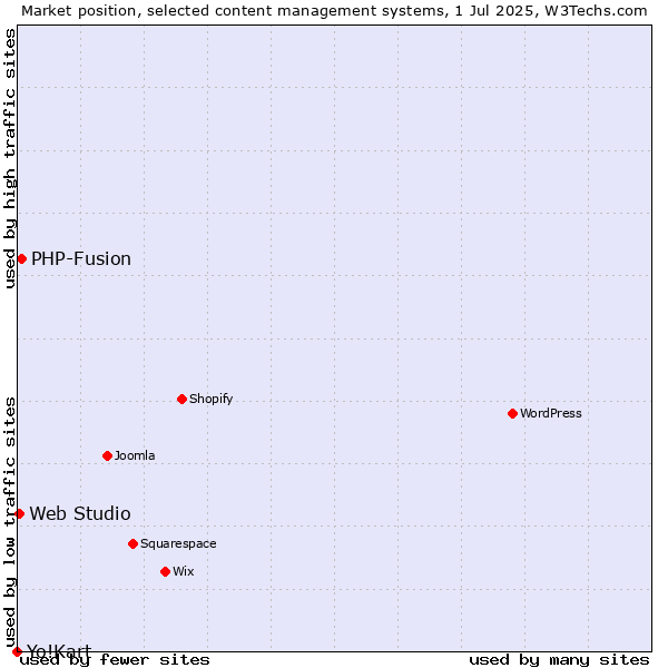 Market position of PHP-Fusion vs. Web Studio vs. Yo!Kart